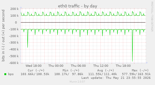 daily graph