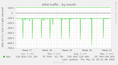 eth0 traffic