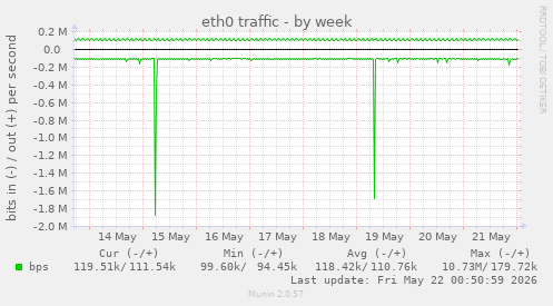 weekly graph