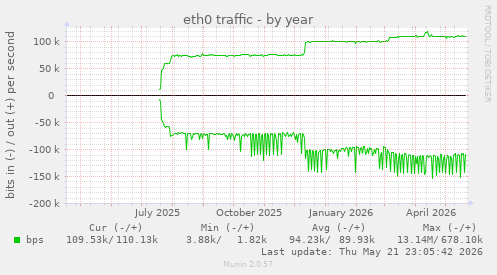 yearly graph