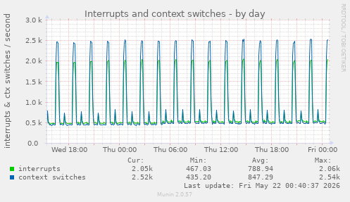 Interrupts and context switches
