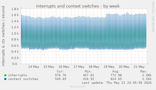 Interrupts and context switches