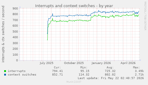 yearly graph