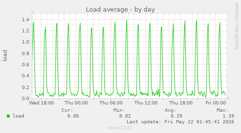 Load average