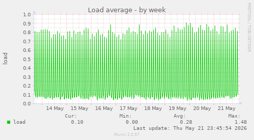 Load average