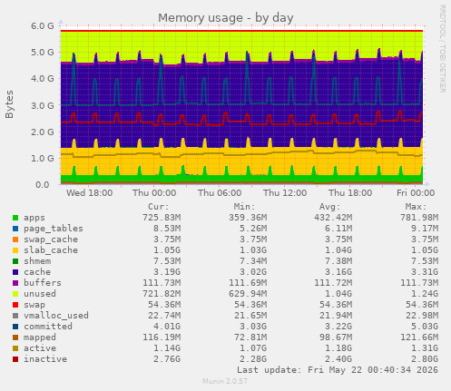 Memory usage