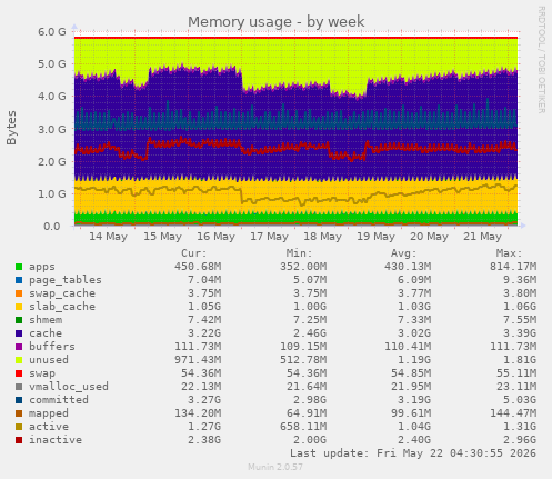 Memory usage