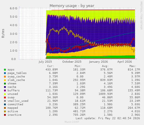 yearly graph