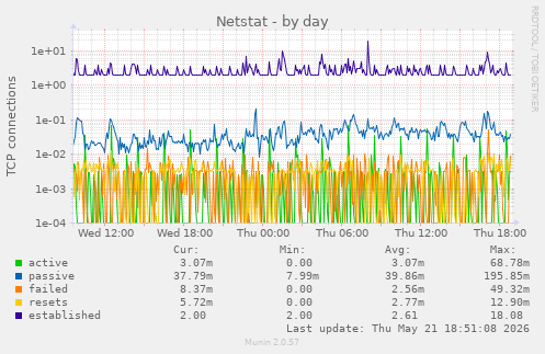 Netstat