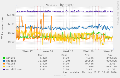 Netstat