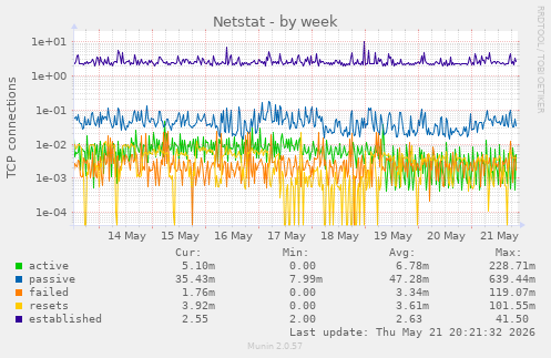 Netstat