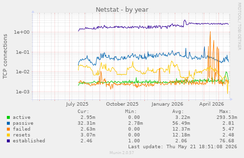 Netstat