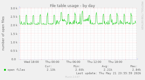 File table usage