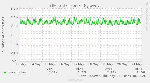 File table usage
