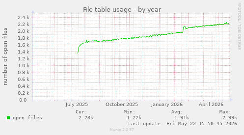 File table usage