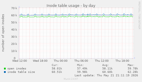 daily graph