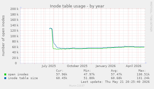 Inode table usage