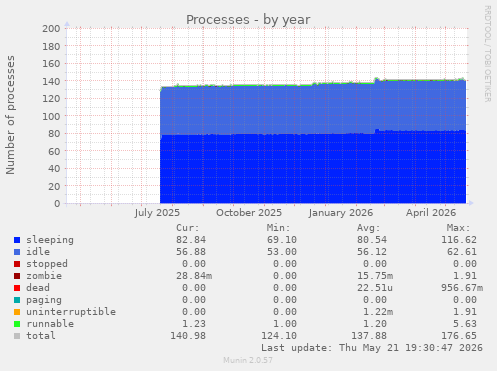 Processes