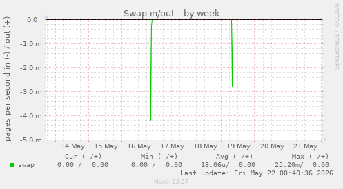 Swap in/out