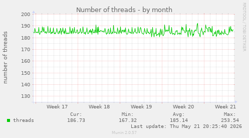 Number of threads