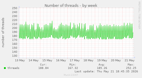 Number of threads