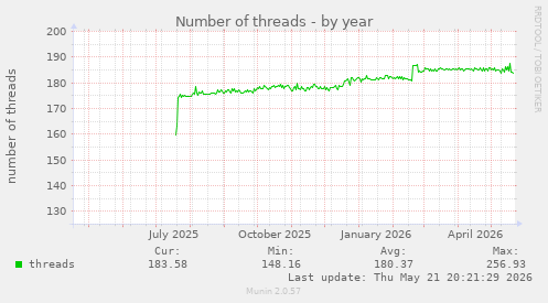 Number of threads