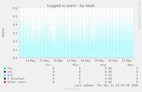 Logged in users