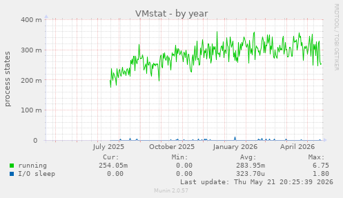 VMstat