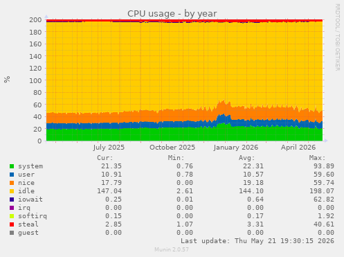 CPU usage