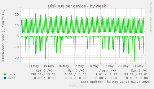Disk IOs per device
