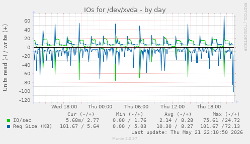 IOs for /dev/xvda
