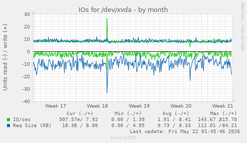 monthly graph