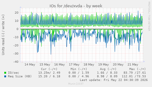 IOs for /dev/xvda