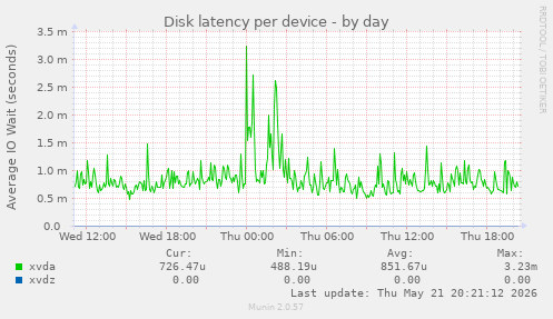 Disk latency per device