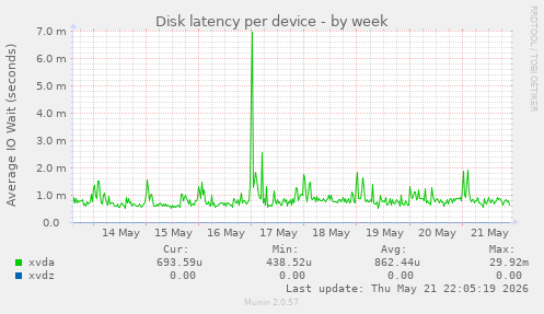 Disk latency per device