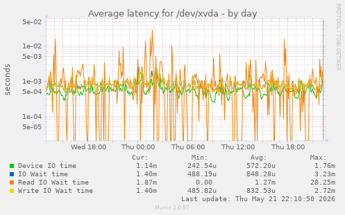 Average latency for /dev/xvda