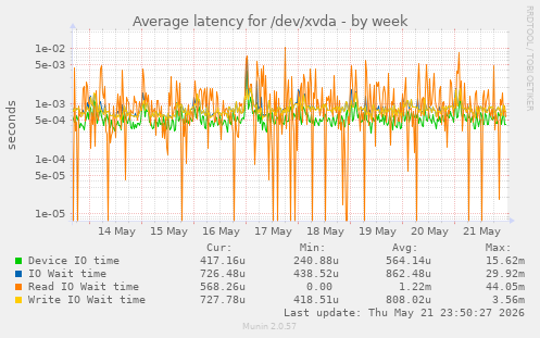 Average latency for /dev/xvda
