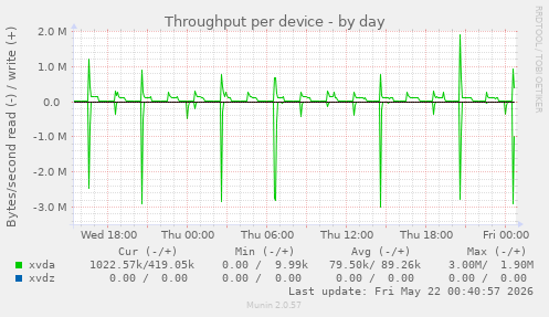 Throughput per device
