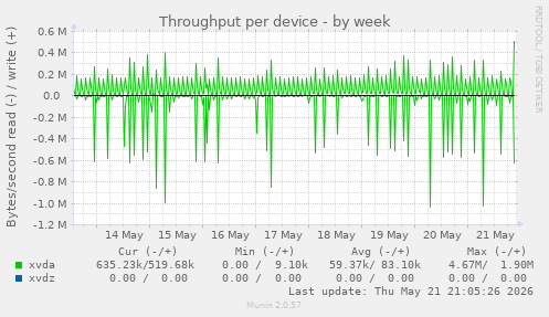 Throughput per device