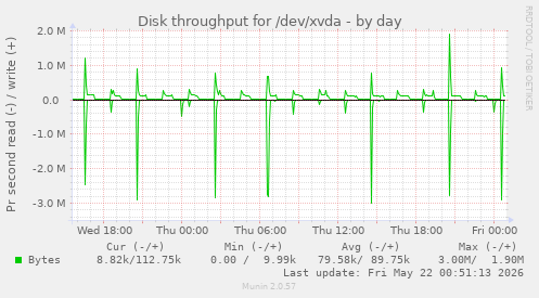 Disk throughput for /dev/xvda