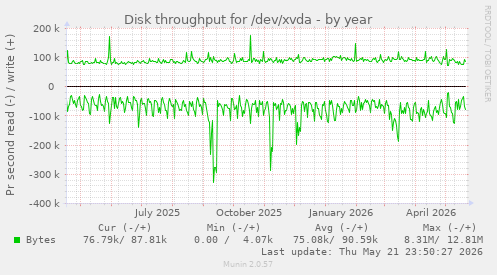yearly graph