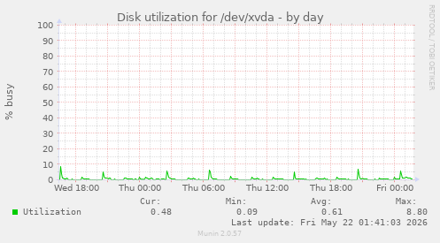 Disk utilization for /dev/xvda