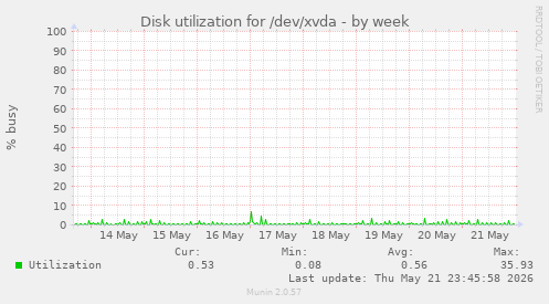 Disk utilization for /dev/xvda