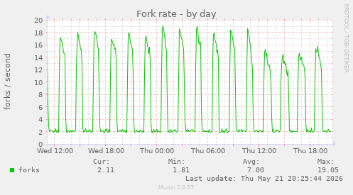 Fork rate