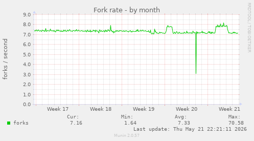 Fork rate