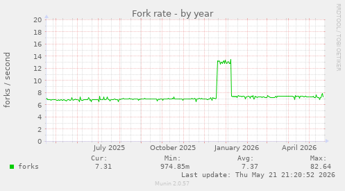 Fork rate