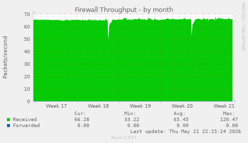 Firewall Throughput