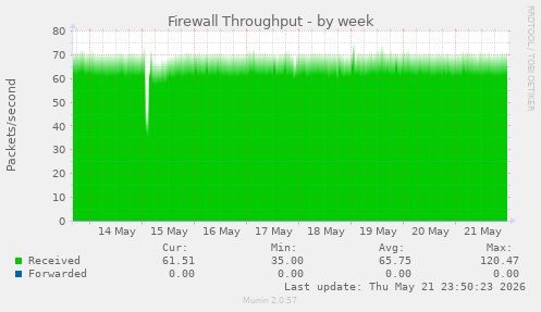 Firewall Throughput