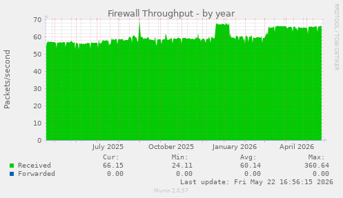 Firewall Throughput