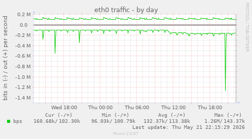 eth0 traffic